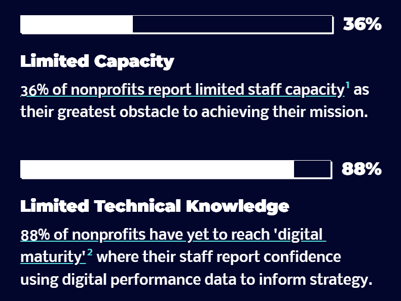 Limited Capacity | 36% of nonprofits report limited staff capacity   as their greatest obstacle to achieving their mission. Limited Technical Knowledge | 88% of nonprofits have yet to reach 'digital maturity'   where their staff report confidence using digital performance data to inform strategy.